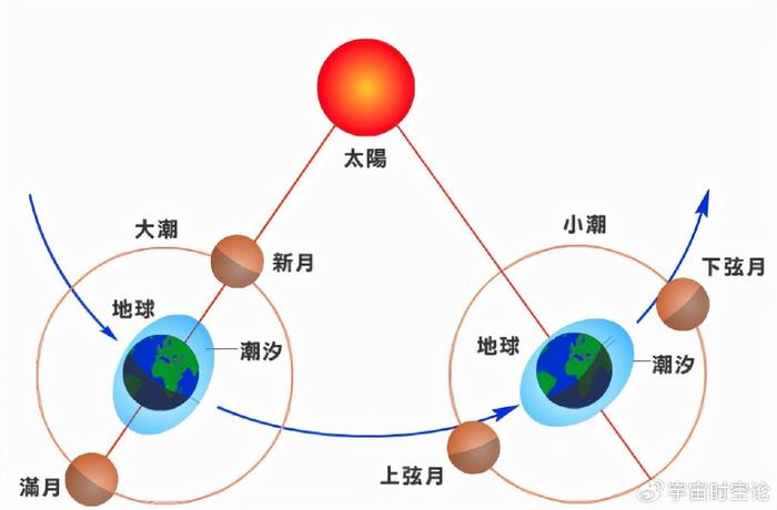 当月球和太阳的潮汐作用同时达到最大时,对于地球来讲,就是大潮