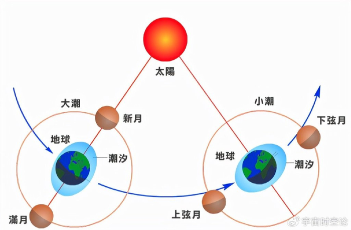 地球已经转动46亿年了,为什么还没有停下来?