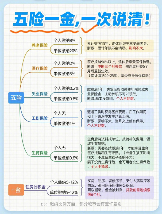 2分钟看懂五险一金(干货篇)__财经头条__新浪财经