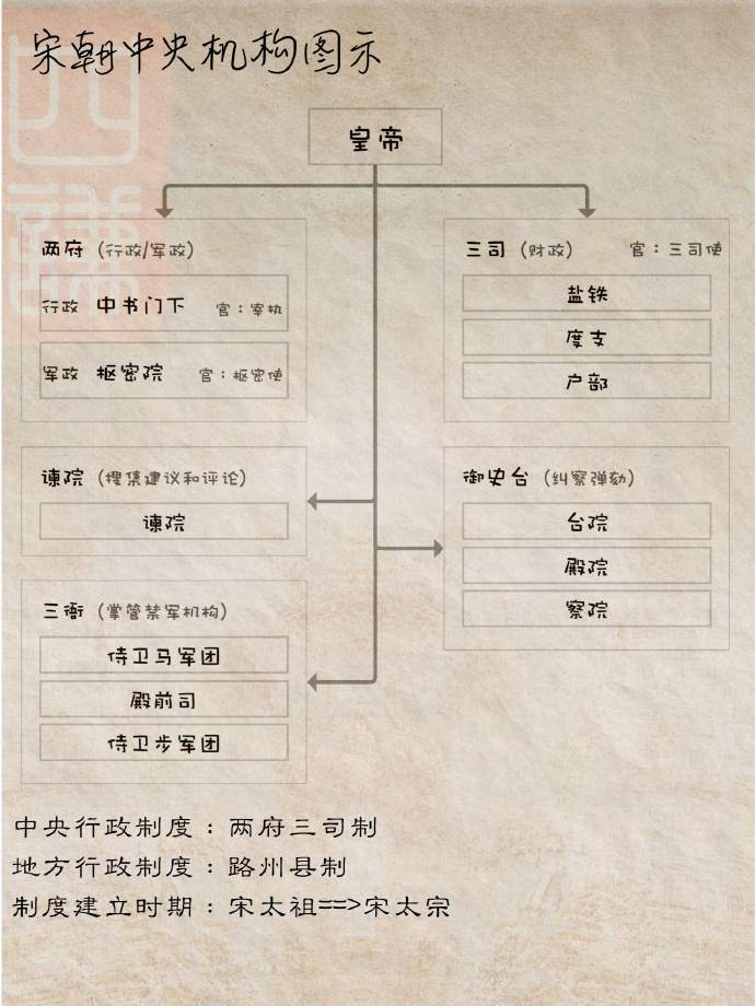 古代各朝代官制制度简要整理