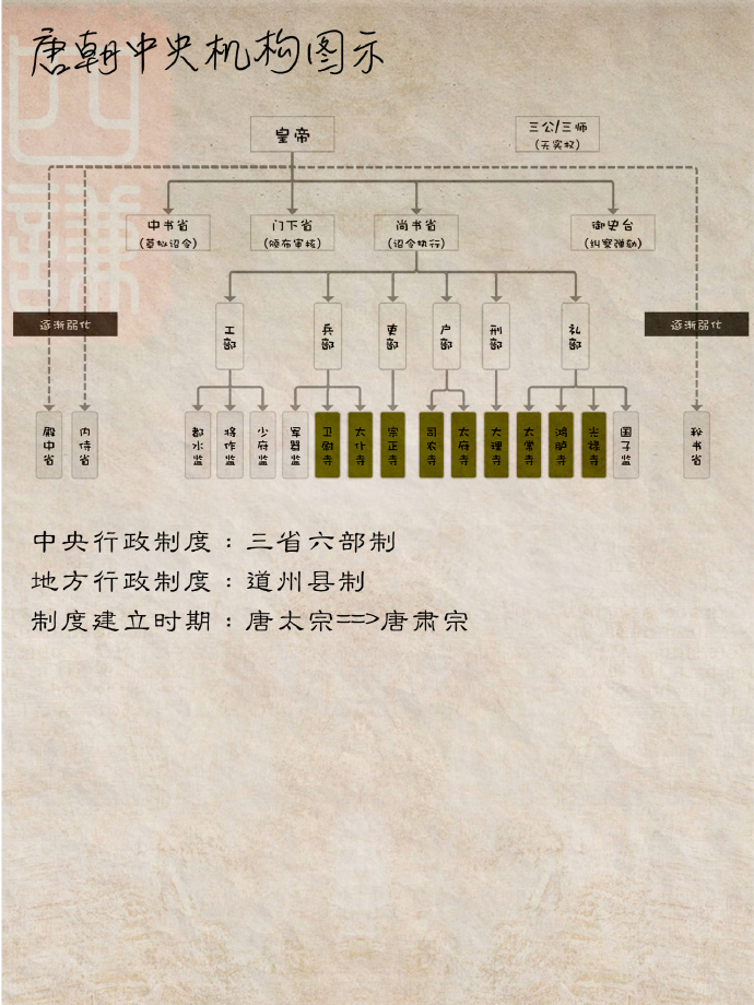 古代各朝代官制制度简要整理