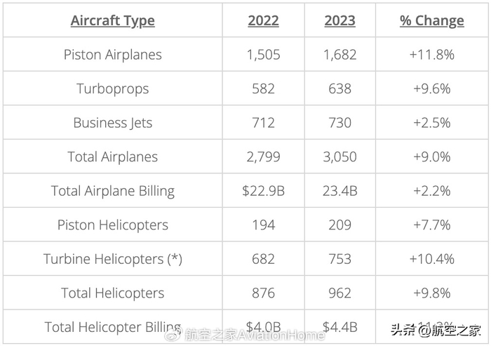 2023年通用航空交付4012架飞机价值超过2000亿人民币