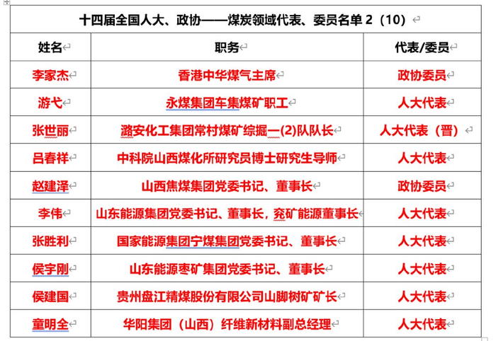 更新|29名,2024年两会煤炭届代表,委员名单|两会|人大代表|政协委员
