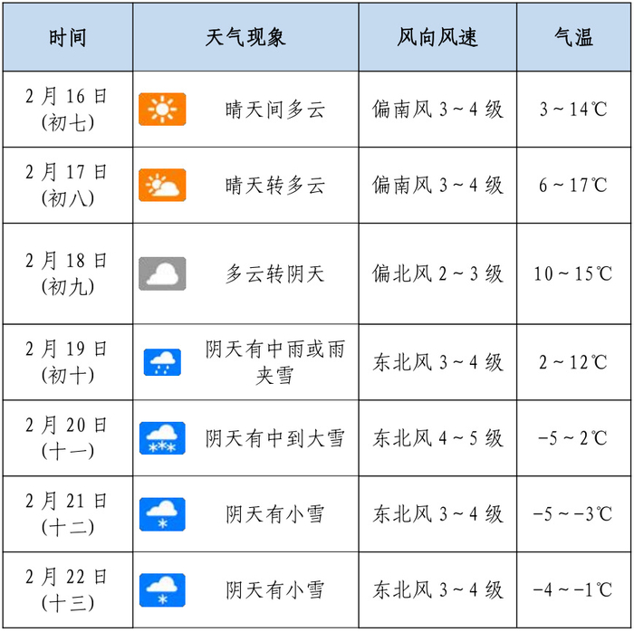 叮咚明天开工南阳近期天气预报请收好