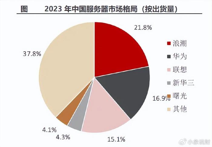 400亿存货，浪潮信息，放手一搏！  第2张