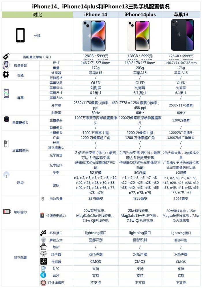 iPhone14和14plus对比于13而言，做了哪些提升？__财经头条__新浪财经