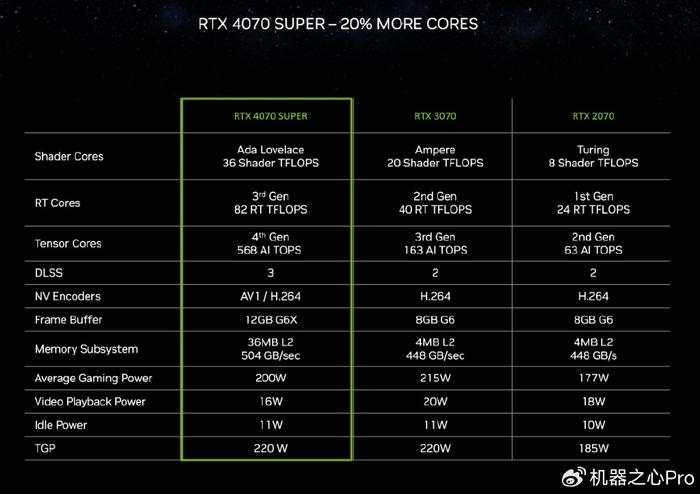 rtx 4080 super 的性能比不支持 dlss 幀生成技術的 rtx 3080 ti 快