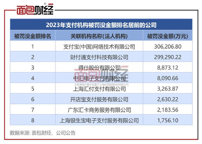具体来看，2023年1月，央行福州中心支行公布的一张罚单显示，开店宝支付福州分公司因存在部分业务风控