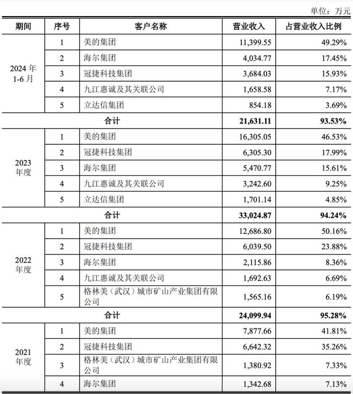 宏海科技3年换3任财务负责人，冲刺北交所被质疑美化数据