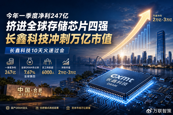 今年一季度净利247亿,挤进全球存储芯片四强,长鑫科技冲刺万亿市值__财经头条__新浪财经