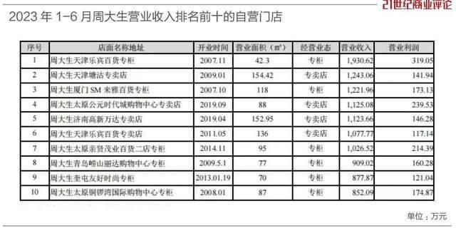 據披露,周家最掙錢的網點,位於天津樂賓百貨,共有兩家店鋪,單單1-6月