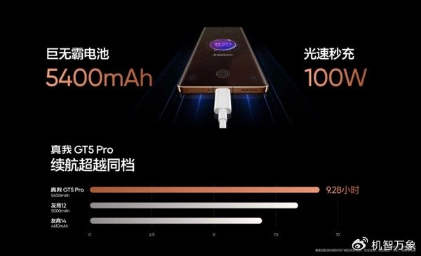 同样存储相差600元,真我gt5 pro和oppo find x7参数差别一目了然