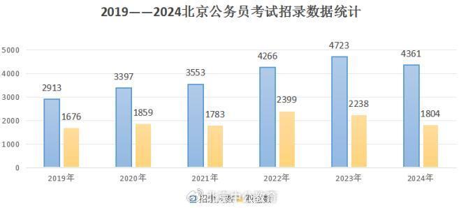 2024北京公務員考試招錄4361人近六成職位限定2024應屆畢業生