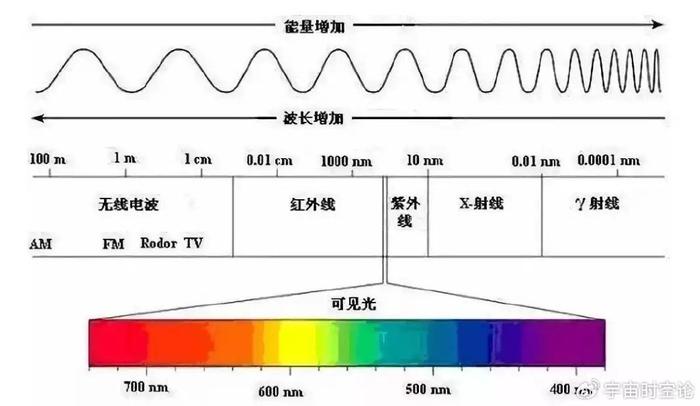 宇宙微波背景辐射波长图片