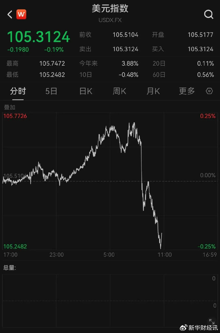 股票炒股市场美元跳水,中国资产飙涨|美元指数|港通|再鼎医药_新浪