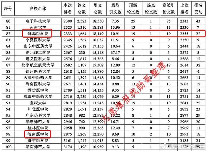 蚌埠醫學院為什麼能升格蚌埠醫科大學