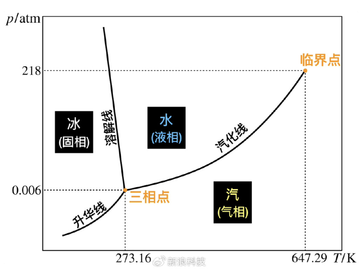 水-冰相变