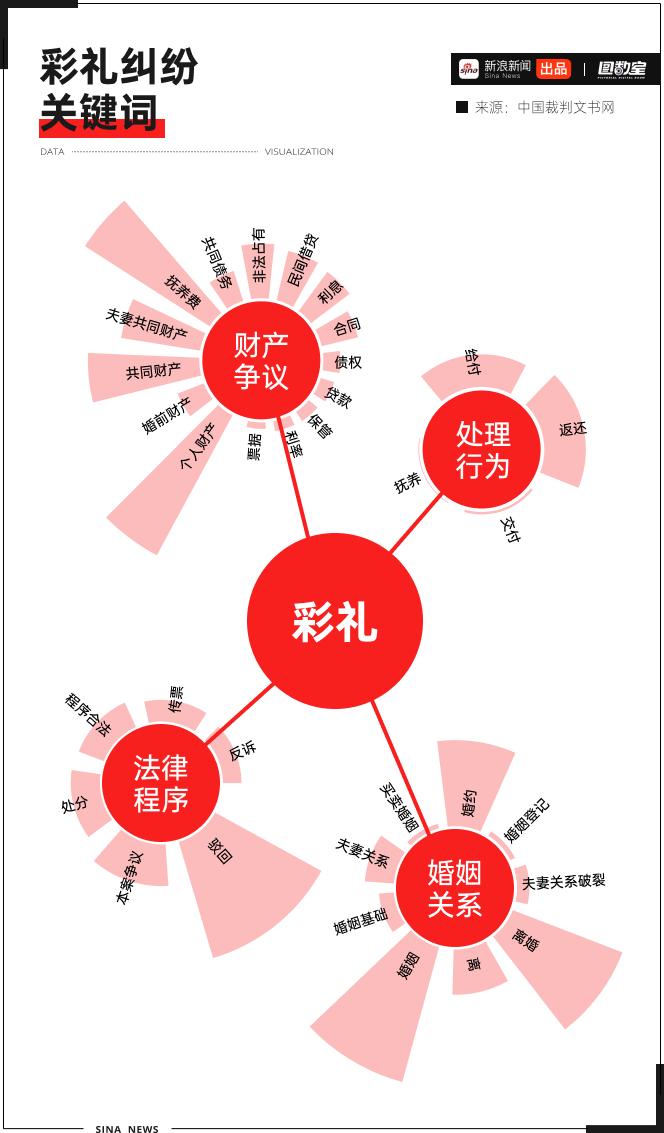 全国结婚彩礼地图图片