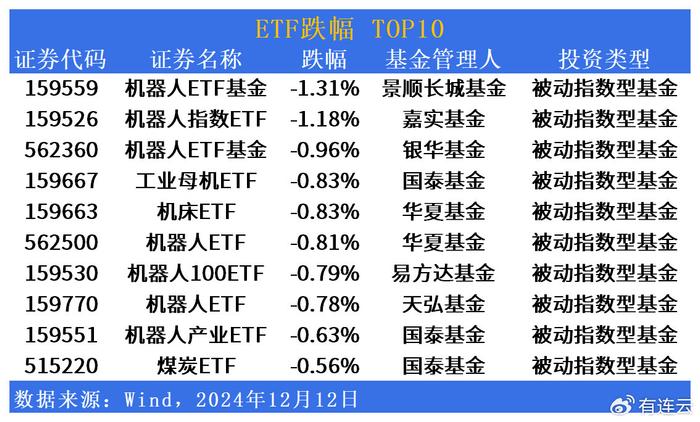 ETF市场日报 | 大消费板块全线爆发！债券型ETF交投活跃