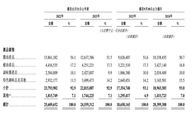 网易漫画：新澳2024管家婆资料第14期-海天味业港股IPO图啥子  第2张