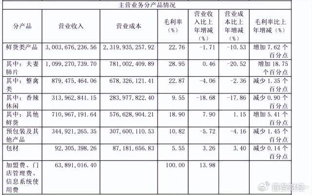 增利难增收 紫燕食品的新周期"破壁"|煌上煌|紫燕|食品_新浪新闻