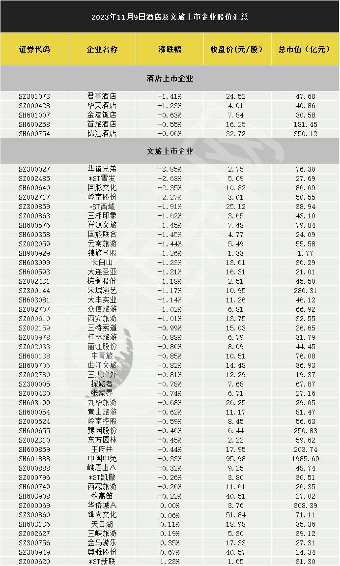 華誼兄弟(sz:300027)跌超3%,*st雪發(sz:002485),國脈文化(sh:600640)