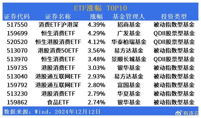 ETF市场日报 | 大消费板块全线爆发！债券型ETF交投活跃