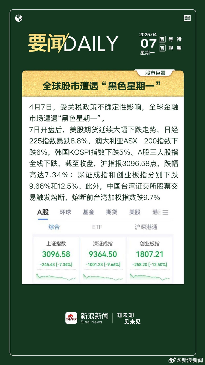 0407要闻daily 全球股市遭遇“黑色星期一”_财经头条
