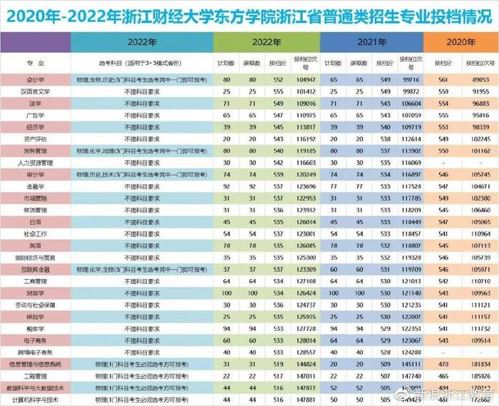 浙江財經大學東方學院歷年錄取情況彙總