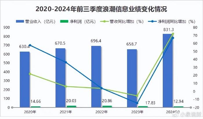 400亿存货，浪潮信息，放手一搏！  第5张