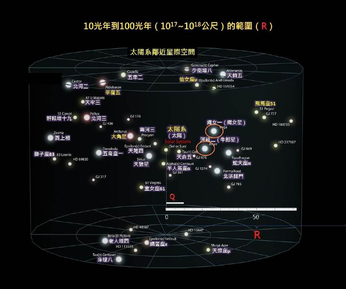 恒星运动海洋中总有一些恒星在靠近太阳系,格利泽710恒星就是其中之一