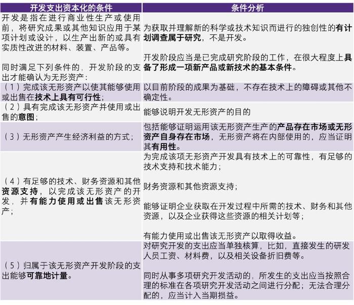 【致同研究之年报分析】研发支出年报披露示例