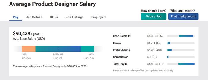不止在indeed上薪資高,在payscale統計的2023 年產品設計師平均年薪