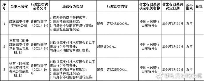 瑞银信支付被罚430万，副总被罚21.5万！