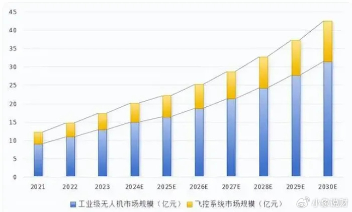 "低空经济"龙头,净利润行业第一,背靠中国航天,顺丰深度合作商!