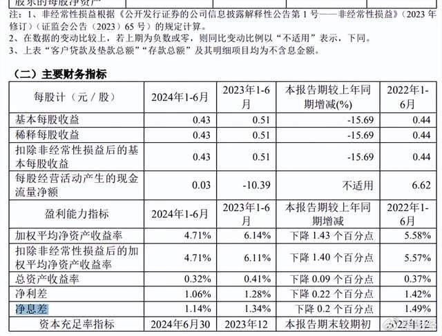 A股上市行中垫底！厦门银行上半年息差收窄至1.14%