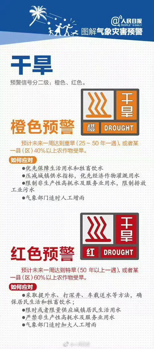 转发收藏这些气象灾害预警信号一定要看懂