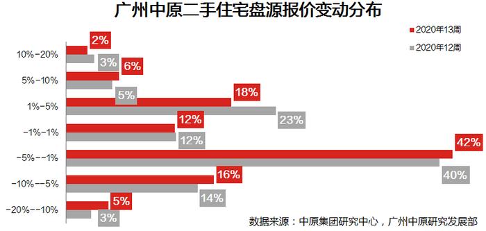 广州二手房现状：约2成业主，报价下跌5-10%！