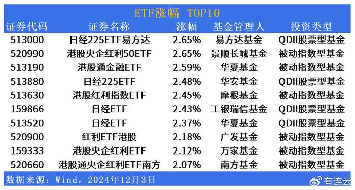 ETF市场日报 | 日经、港股红利相关ETF反弹！信创产业回调