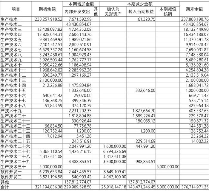 【致同研究之年报分析】研发支出年报披露示例