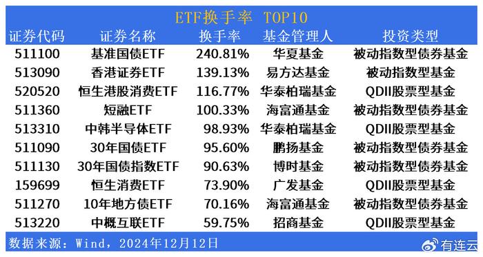 ETF市场日报 | 大消费板块全线爆发！债券型ETF交投活跃