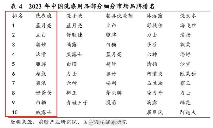 宝洁紧急召回超820万袋洗衣液!wickle,好爸爸等品牌产品还安全吗?