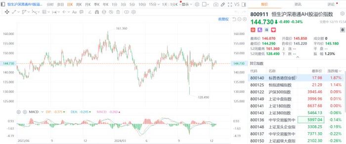 传“宁王”拟赴港募350亿，A股平均比港股贵101%！