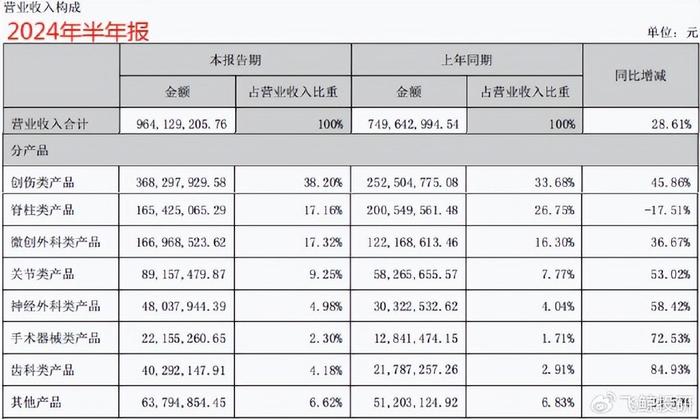 参考消息：管家婆全年资料免费网主-首发！利润大增500%，医疗龙头，春天来了？  第3张