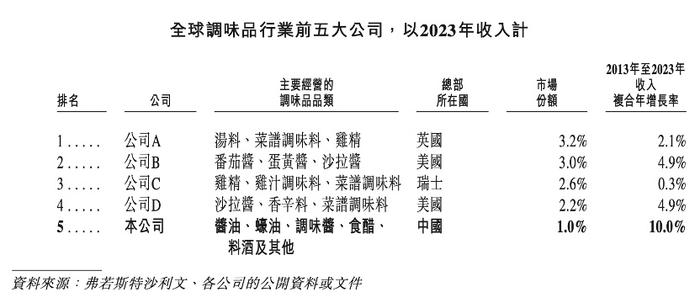 网易漫画：新澳2024管家婆资料第14期-海天味业港股IPO图啥子  第5张