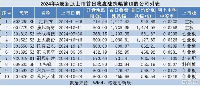 暴涨533%！江苏半导体“小巨人”上市，中芯国际押注