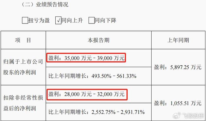 参考消息：管家婆全年资料免费网主-首发！利润大增500%，医疗龙头，春天来了？  第6张