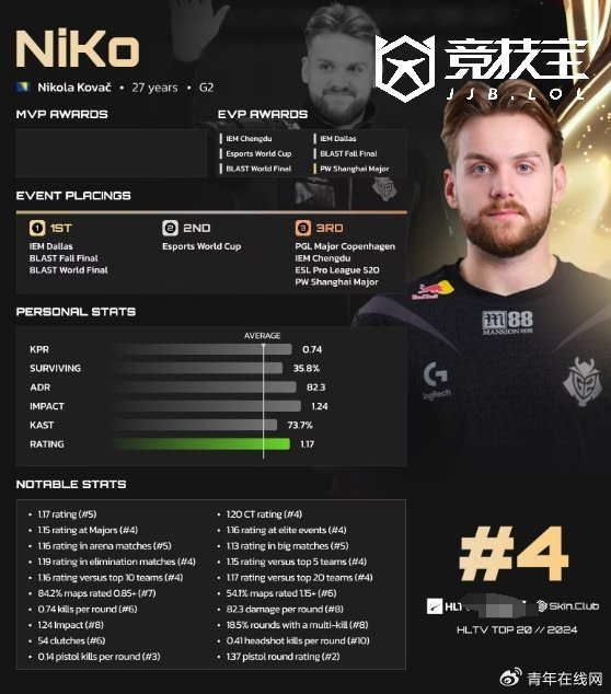 【竞技宝】CS2:HLTV2024选手排名TOP4-NiKo|选手|排名|战队