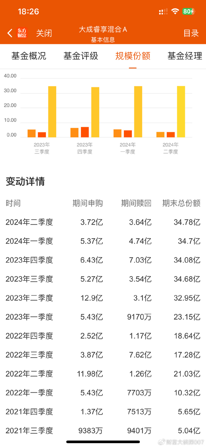 (截图来自天天基金,2024年08月19日)我们来看看大成睿享a(008269)的