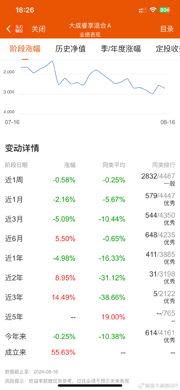 (截图来自天天基金,2024年08月19日)我们来看看大成睿享a(008269)的